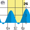Lewes tide chart for Monday, April 26, 2021