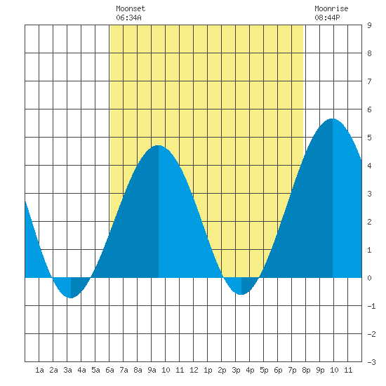 Lewes tide chart for Tuesday, April 27, 2021