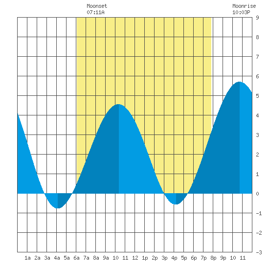 Lewes tide chart for Wednesday, April 28, 2021