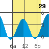 Lewes tide chart for Thursday, April 29, 2021