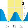 Lewes tide chart for Friday, April 2, 2021