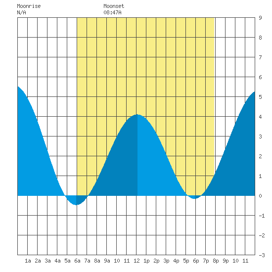 Lewes tide chart for Friday, April 30, 2021