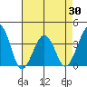 Lewes tide chart for Friday, April 30, 2021