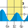 Lewes tide chart for Saturday, April 3, 2021