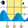 Lewes tide chart for Sunday, April 4, 2021