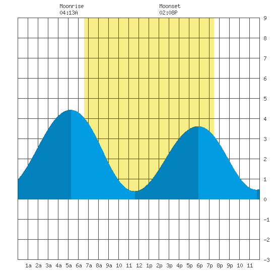 Lewes tide chart for Tuesday, April 6, 2021