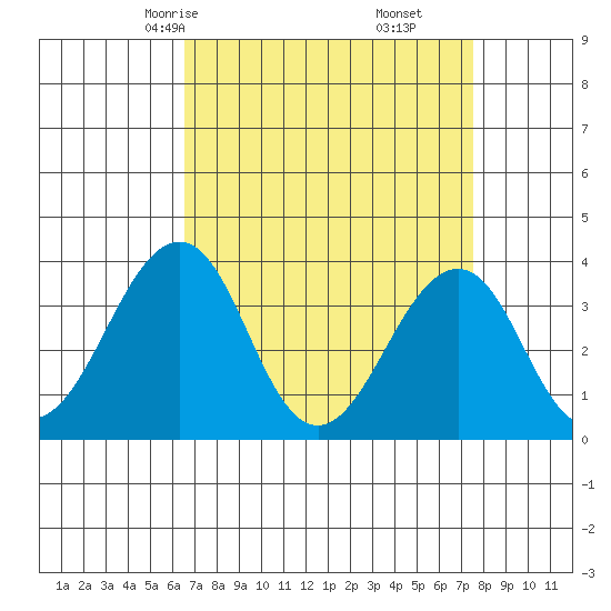 Lewes tide chart for Wednesday, April 7, 2021