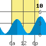 Lewes tide chart for Monday, May 10, 2021