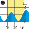 Lewes tide chart for Tuesday, May 11, 2021