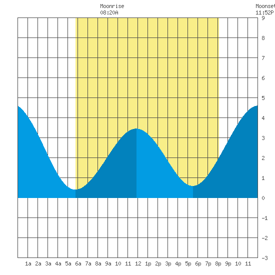 Lewes tide chart for Saturday, May 15, 2021