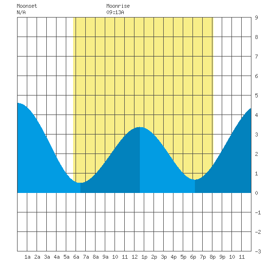 Lewes tide chart for Sunday, May 16, 2021