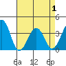 Lewes tide chart for Saturday, May 1, 2021
