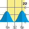 Lewes tide chart for Saturday, May 22, 2021