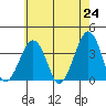 Lewes tide chart for Monday, May 24, 2021