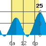Lewes tide chart for Tuesday, May 25, 2021