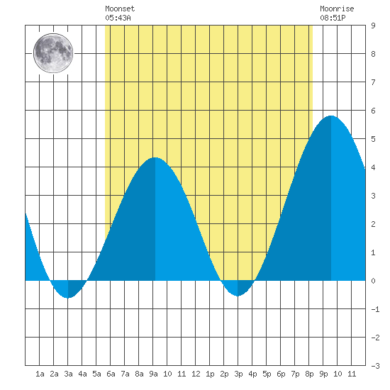 Lewes tide chart for Wednesday, May 26, 2021