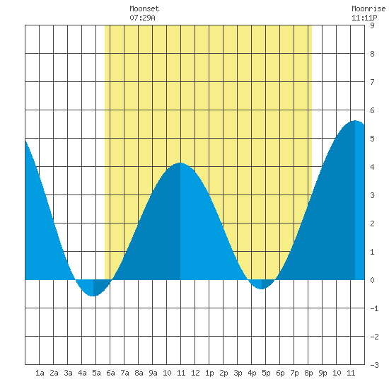 Lewes tide chart for Friday, May 28, 2021