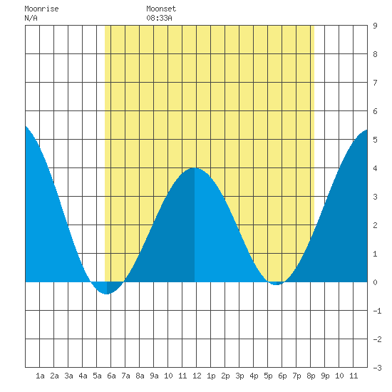Lewes tide chart for Saturday, May 29, 2021