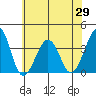 Lewes tide chart for Saturday, May 29, 2021