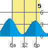 Lewes tide chart for Wednesday, May 5, 2021