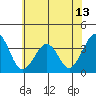 Lewes tide chart for Sunday, June 13, 2021