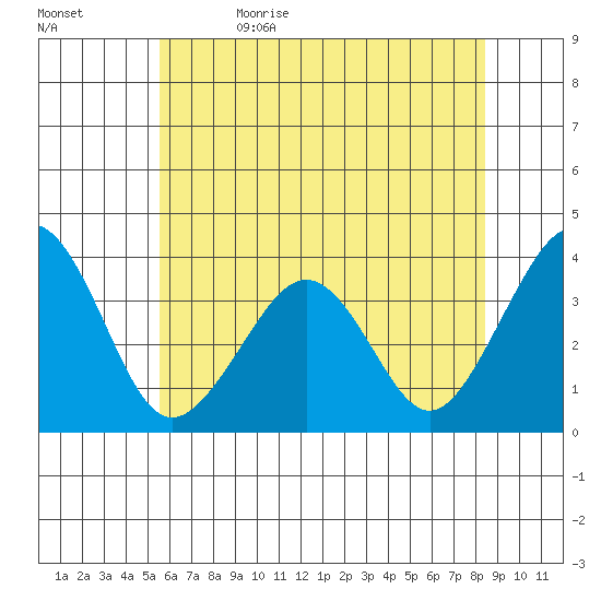 Lewes tide chart for Monday, June 14, 2021