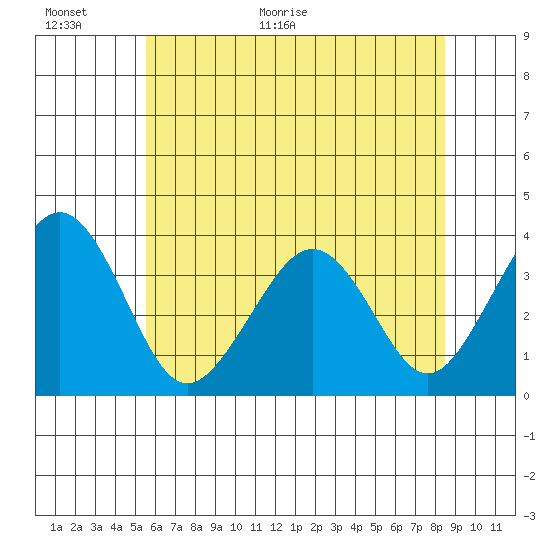 Lewes tide chart for Wednesday, June 16, 2021
