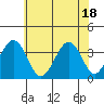 Lewes tide chart for Friday, June 18, 2021