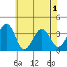 Lewes tide chart for Tuesday, June 1, 2021