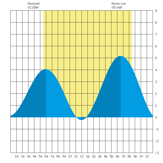 Lewes tide chart for Monday, June 21, 2021