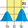 Lewes tide chart for Monday, June 21, 2021