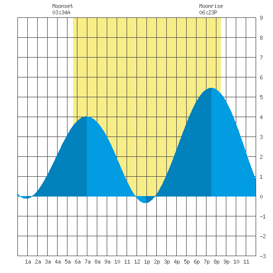 Lewes tide chart for Tuesday, June 22, 2021