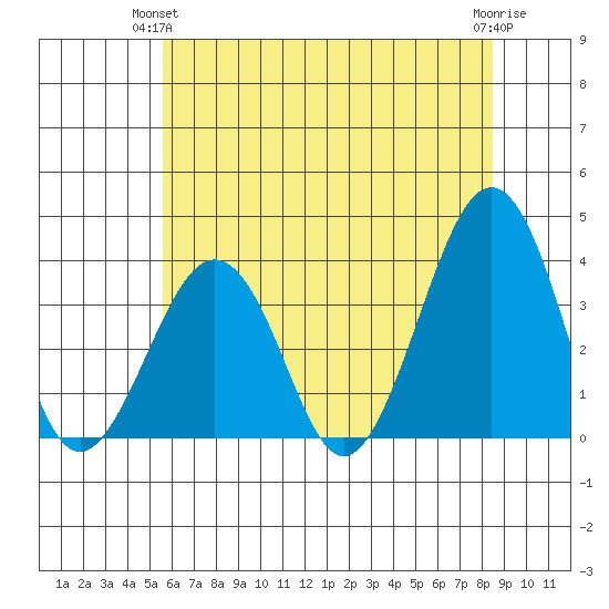 Lewes tide chart for Wednesday, June 23, 2021