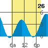 Lewes tide chart for Saturday, June 26, 2021