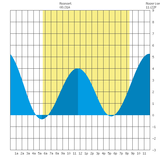 Lewes tide chart for Sunday, June 27, 2021