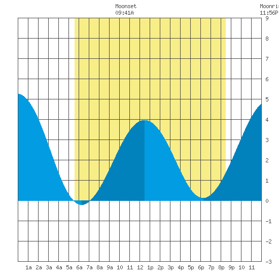 Lewes tide chart for Monday, June 28, 2021