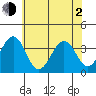 Lewes tide chart for Wednesday, June 2, 2021