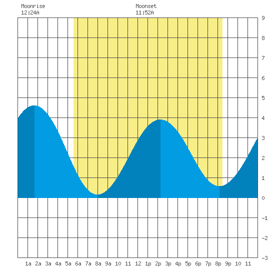 Lewes tide chart for Wednesday, June 30, 2021