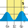 Lewes tide chart for Saturday, June 5, 2021