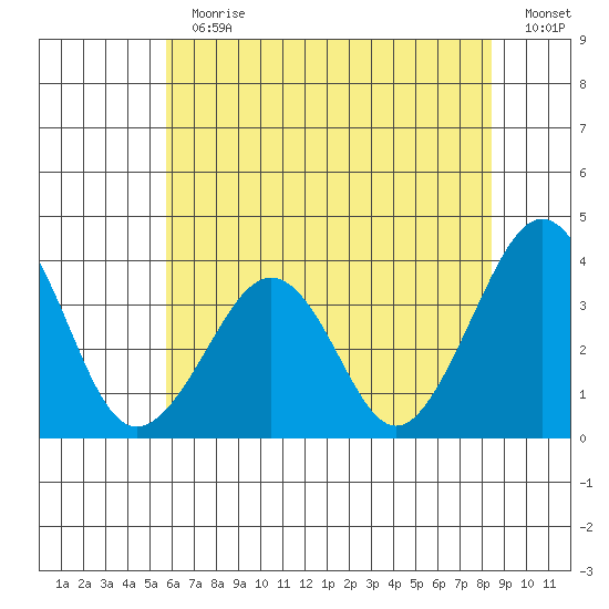 Lewes tide chart for Sunday, July 11, 2021