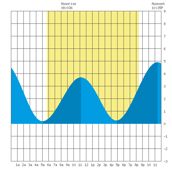 Lewes tide chart for Monday, July 12, 2021