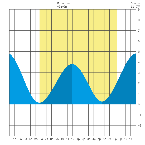 Lewes tide chart for Tuesday, July 13, 2021