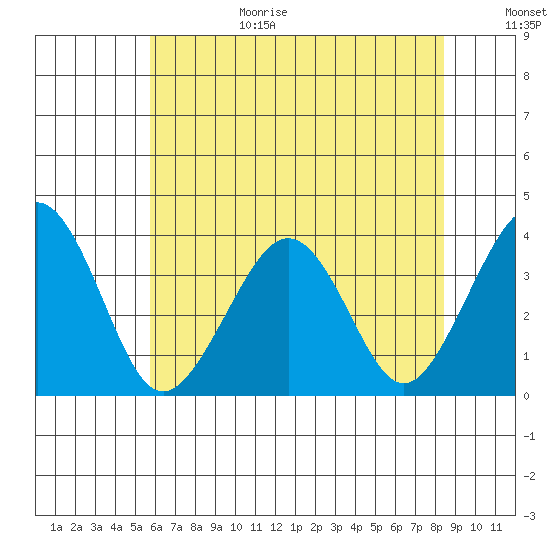 Lewes tide chart for Wednesday, July 14, 2021