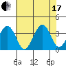 Lewes tide chart for Saturday, July 17, 2021
