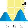 Lewes tide chart for Monday, July 19, 2021