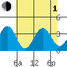 Lewes tide chart for Thursday, July 1, 2021