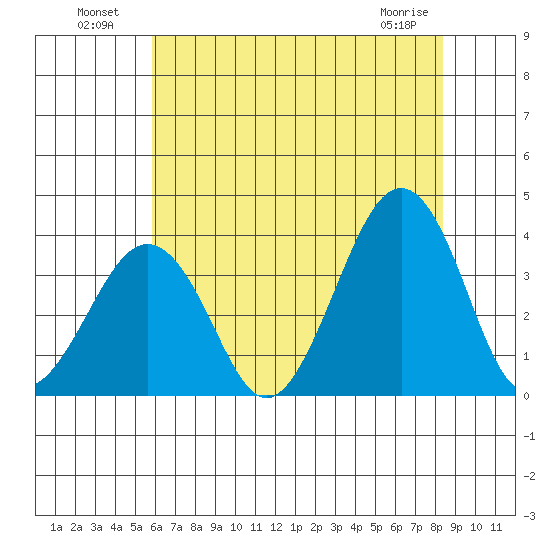 Lewes tide chart for Tuesday, July 20, 2021