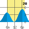 Lewes tide chart for Tuesday, July 20, 2021