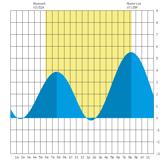 Lewes tide chart for Thursday, July 22, 2021