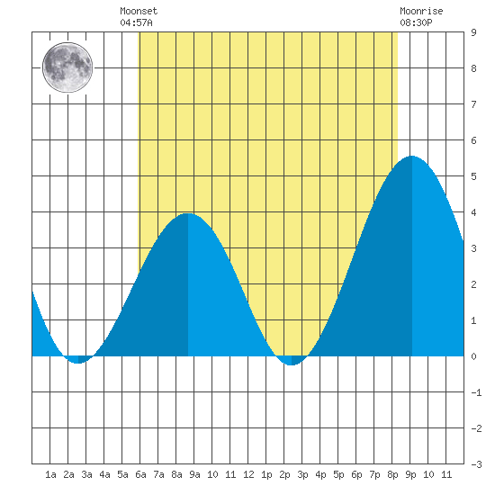 Lewes tide chart for Friday, July 23, 2021